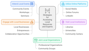 Access to Local Resources and Experts