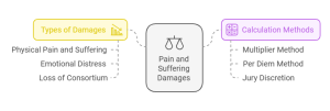 Pain and Suffering Damages