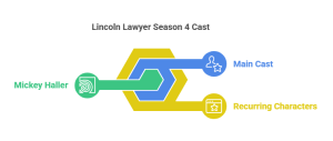 Cast and Characters Lincoln Lawyer Staffel 4